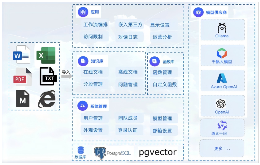 常青云 AI 應用平臺