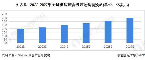 2022年全球供應鏈管理服務行業(yè)市場規(guī)模及競爭格局分析 北美與亞太占據(jù)主導地位