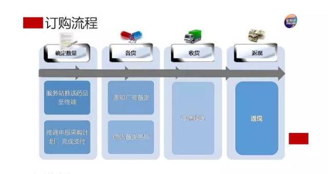 金利達第三十六期藥集采產(chǎn)品推薦及供應鏈管理服務