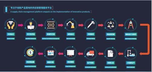 創(chuàng)造卓越產品 設計、研發(fā)與供應鏈管理的黃金三角